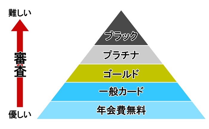 カードランク別の審査難易度(ピラミッド表)