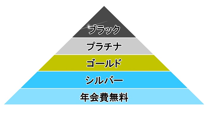 クレジットカードのランク別ピラミッド図