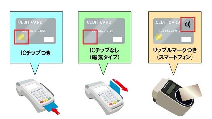ICチップつき、ICチップなし(磁気タイプ)、リップルマークつき(スマートフォン)クレジットカード端末操作方法の図
