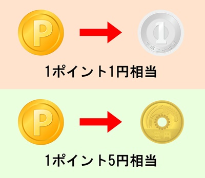 「1ポイント1円相当」「1ポイント5円相当」の説明図