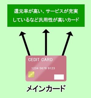 メインカード 還元率が高い、サービスが充実しているなど汎用性が高いカード